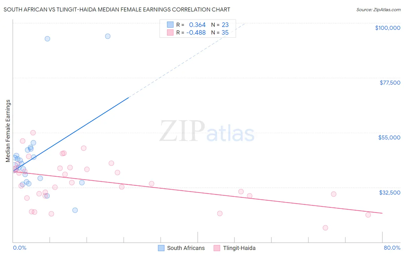 South African vs Tlingit-Haida Median Female Earnings