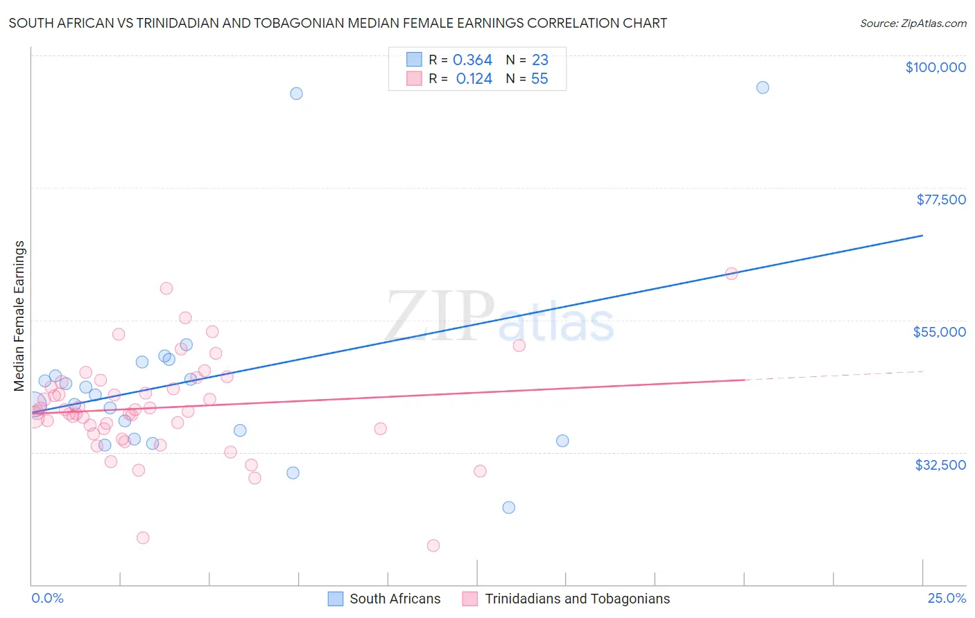 South African vs Trinidadian and Tobagonian Median Female Earnings