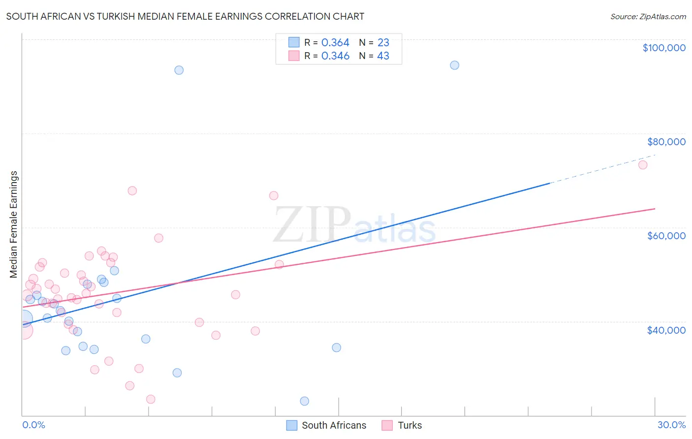South African vs Turkish Median Female Earnings