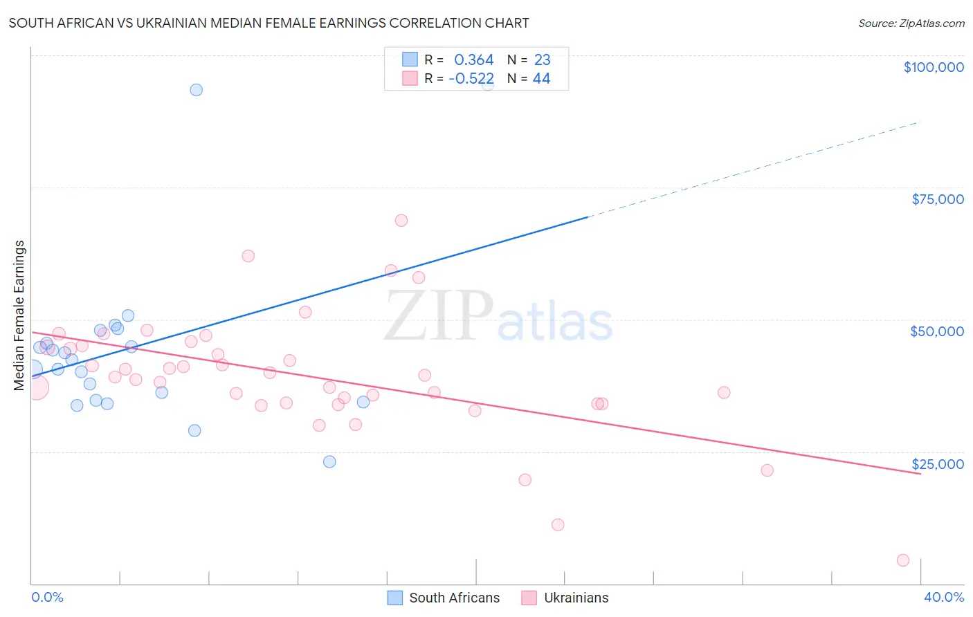 South African vs Ukrainian Median Female Earnings