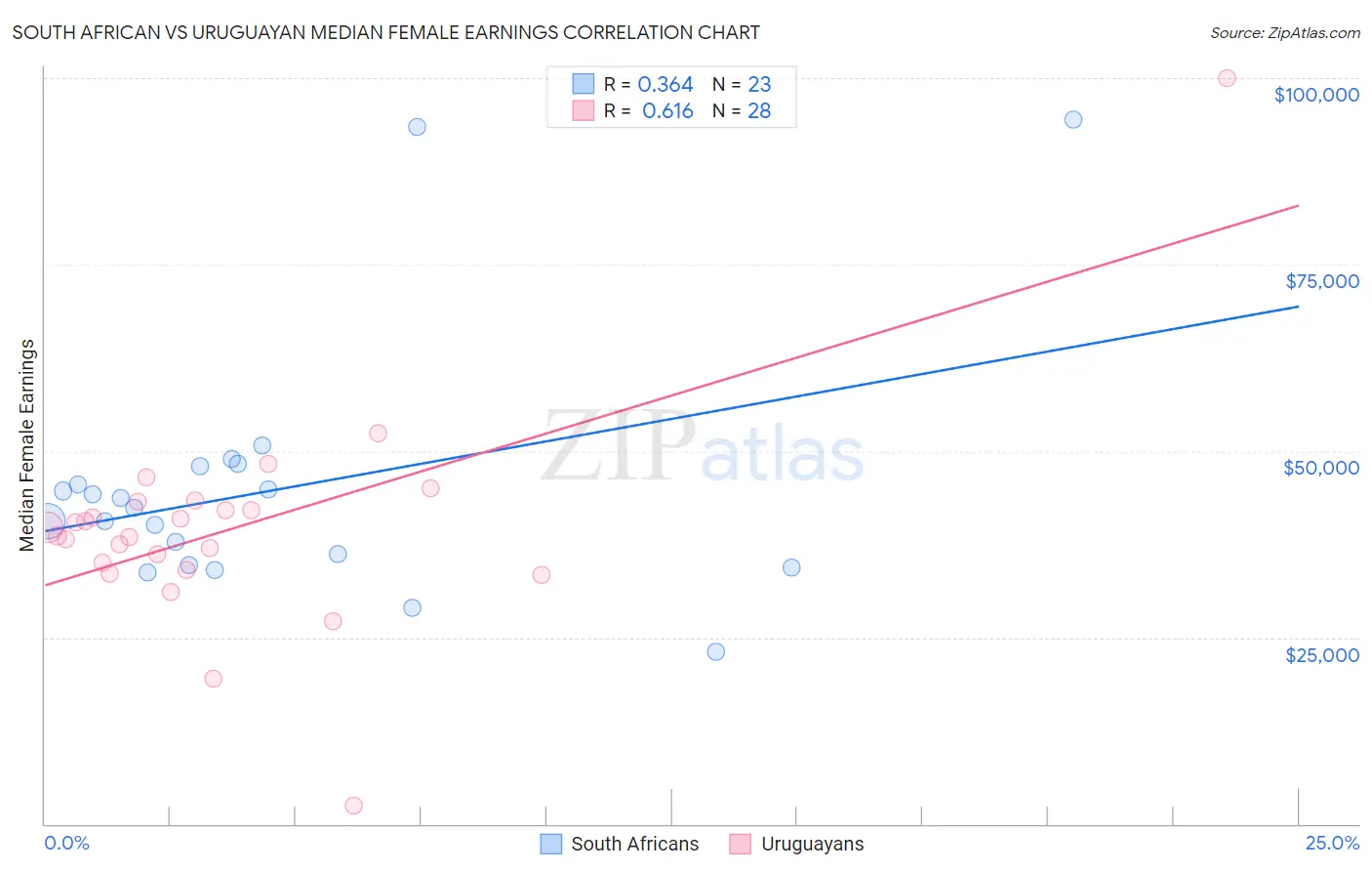 South African vs Uruguayan Median Female Earnings