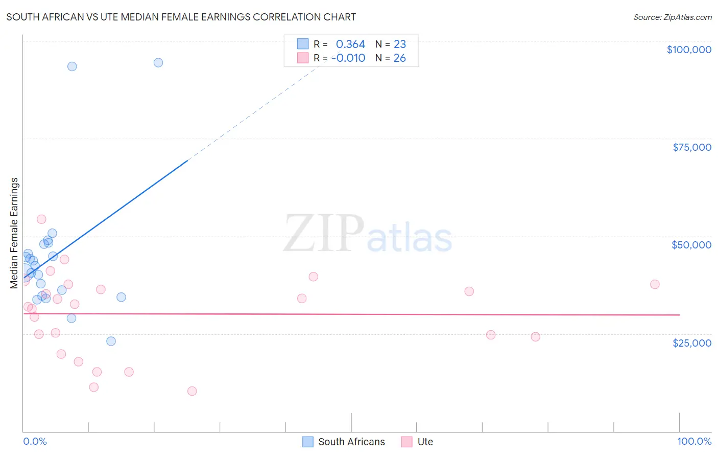 South African vs Ute Median Female Earnings