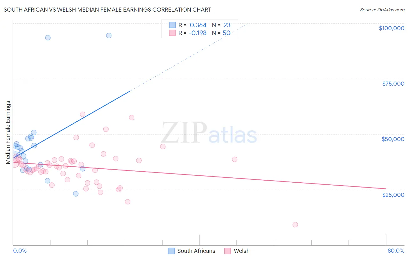 South African vs Welsh Median Female Earnings
