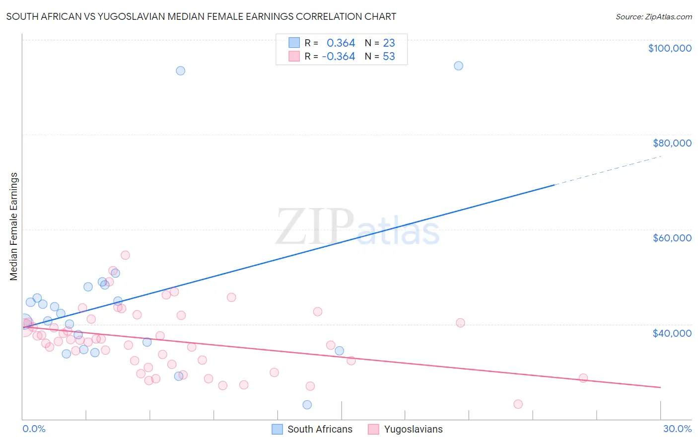 South African vs Yugoslavian Median Female Earnings