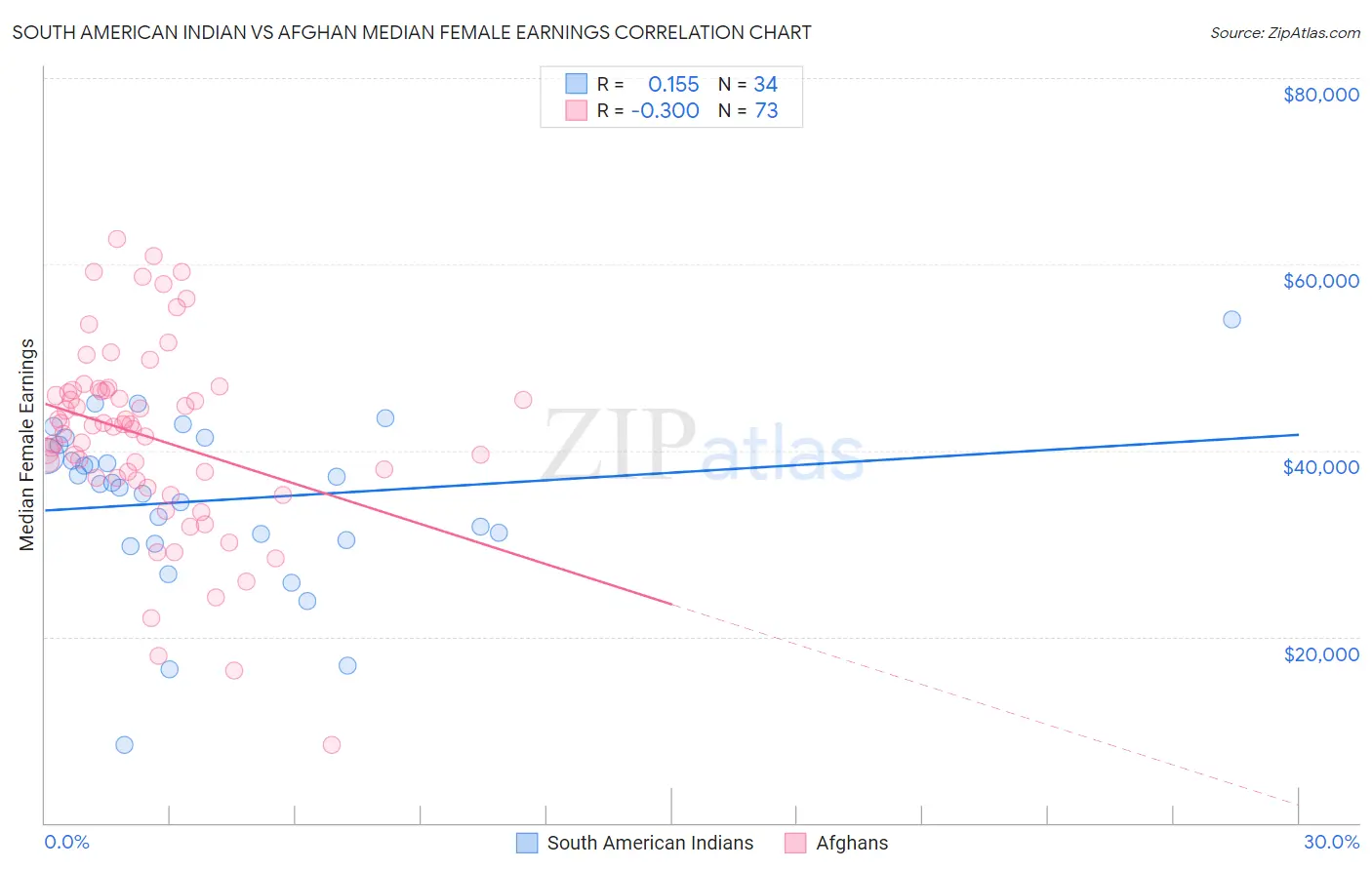 South American Indian vs Afghan Median Female Earnings