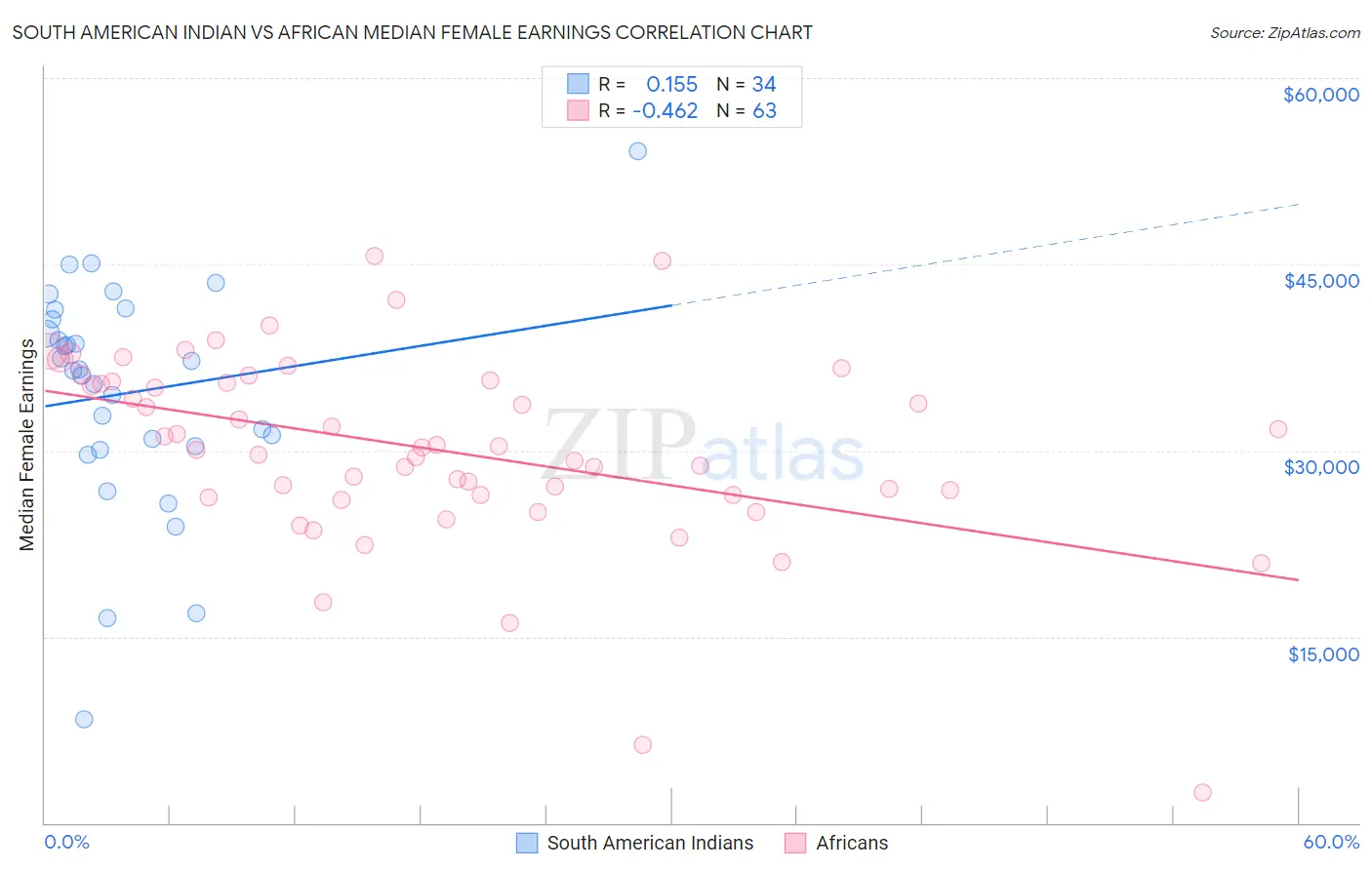 South American Indian vs African Median Female Earnings