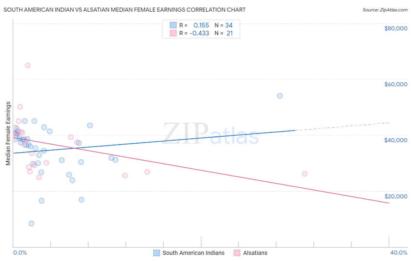 South American Indian vs Alsatian Median Female Earnings