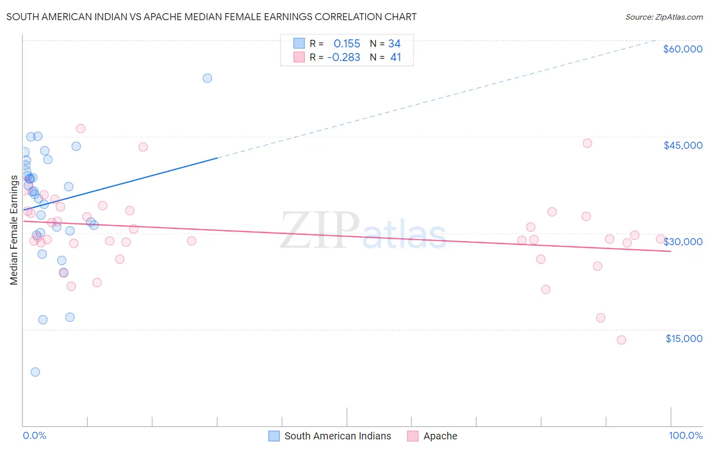 South American Indian vs Apache Median Female Earnings