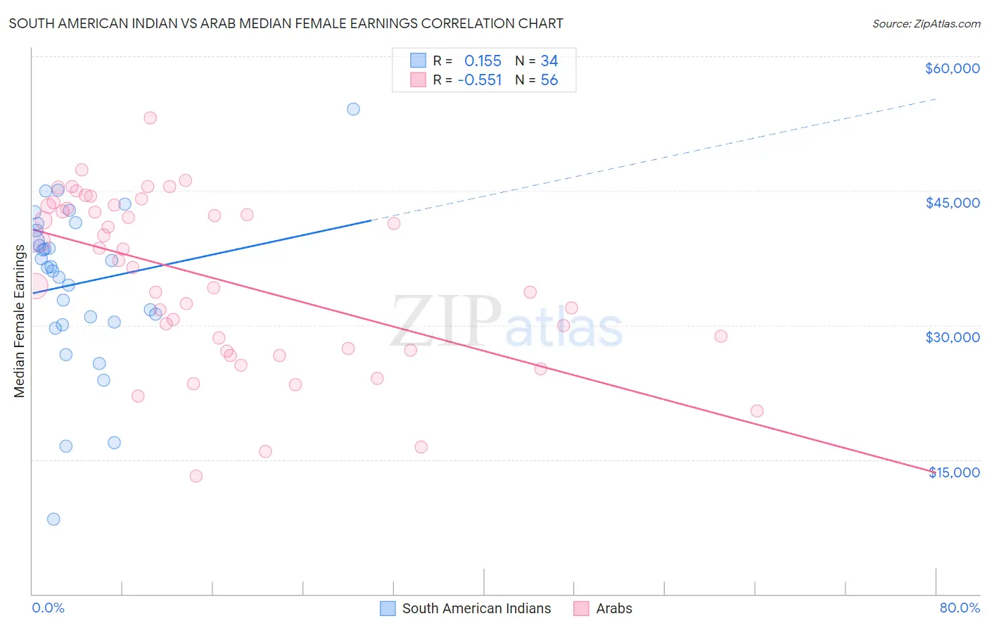 South American Indian vs Arab Median Female Earnings