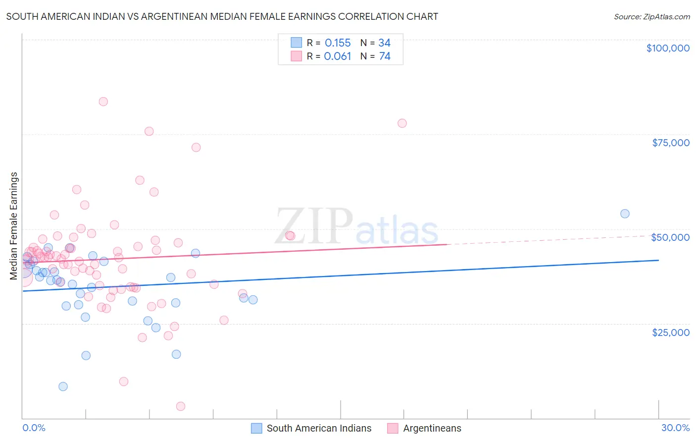 South American Indian vs Argentinean Median Female Earnings