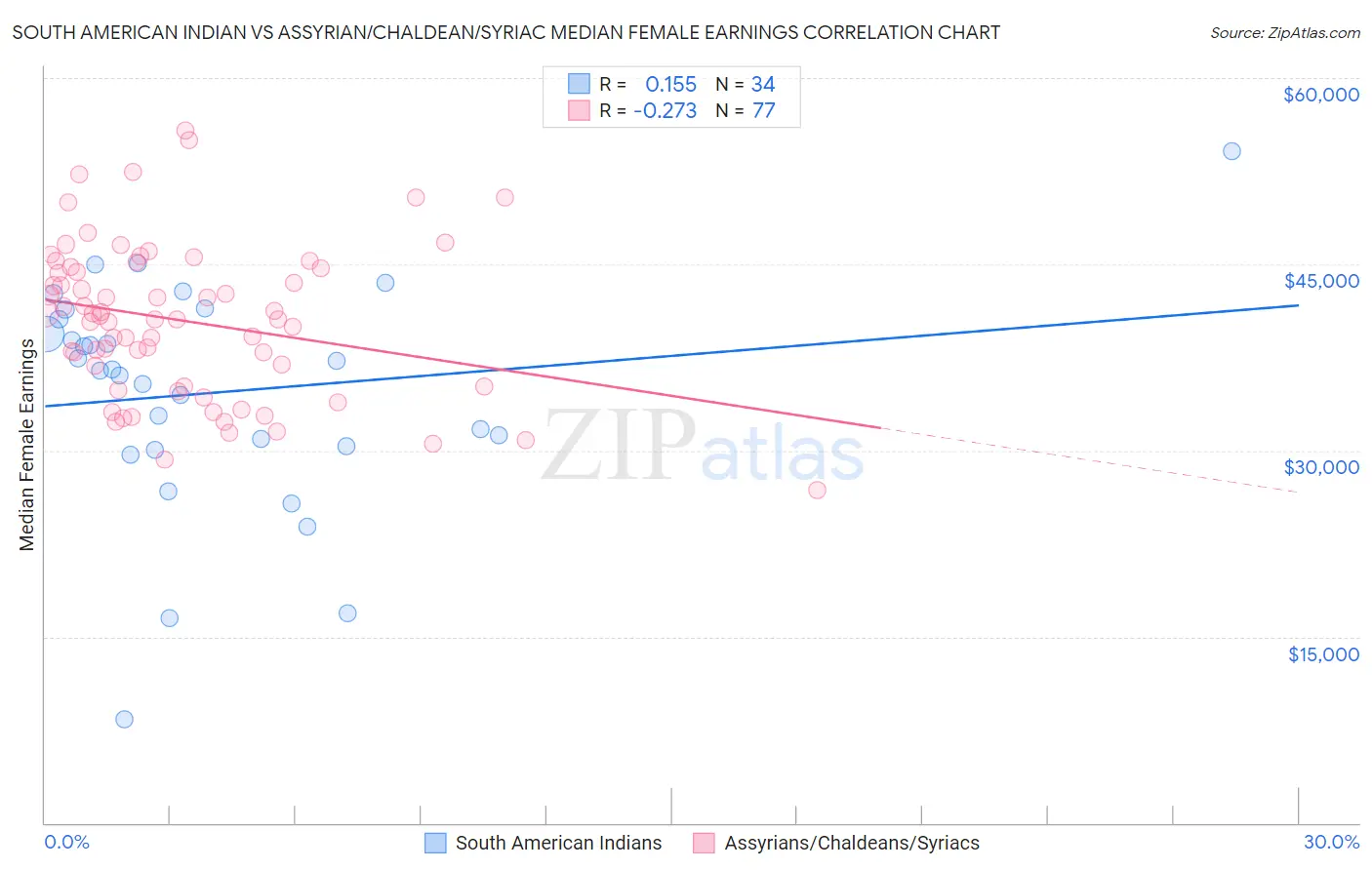 South American Indian vs Assyrian/Chaldean/Syriac Median Female Earnings