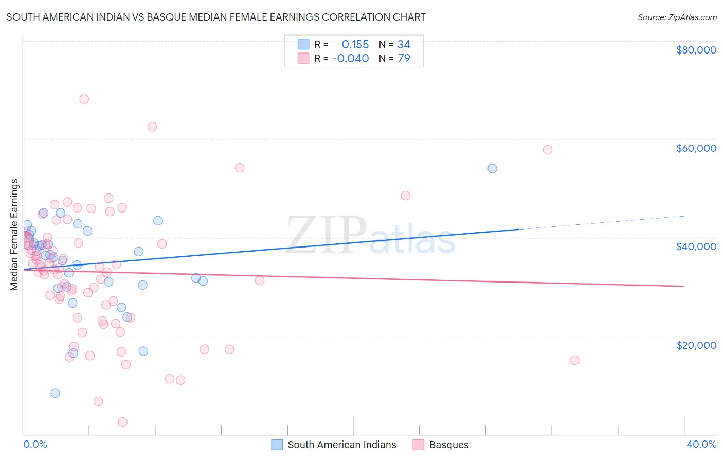 South American Indian vs Basque Median Female Earnings