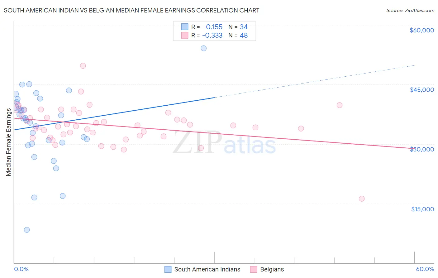 South American Indian vs Belgian Median Female Earnings