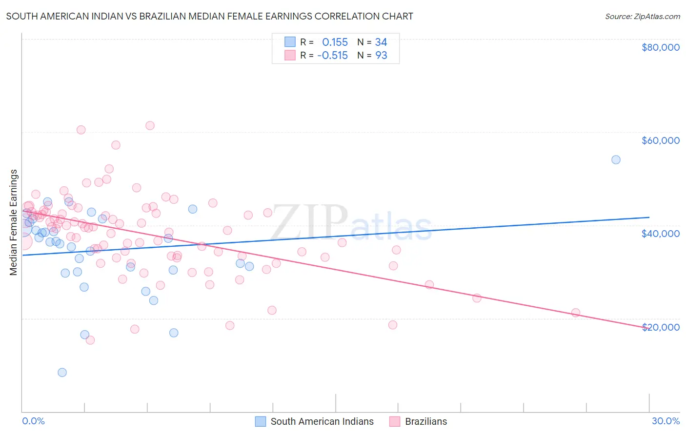 South American Indian vs Brazilian Median Female Earnings