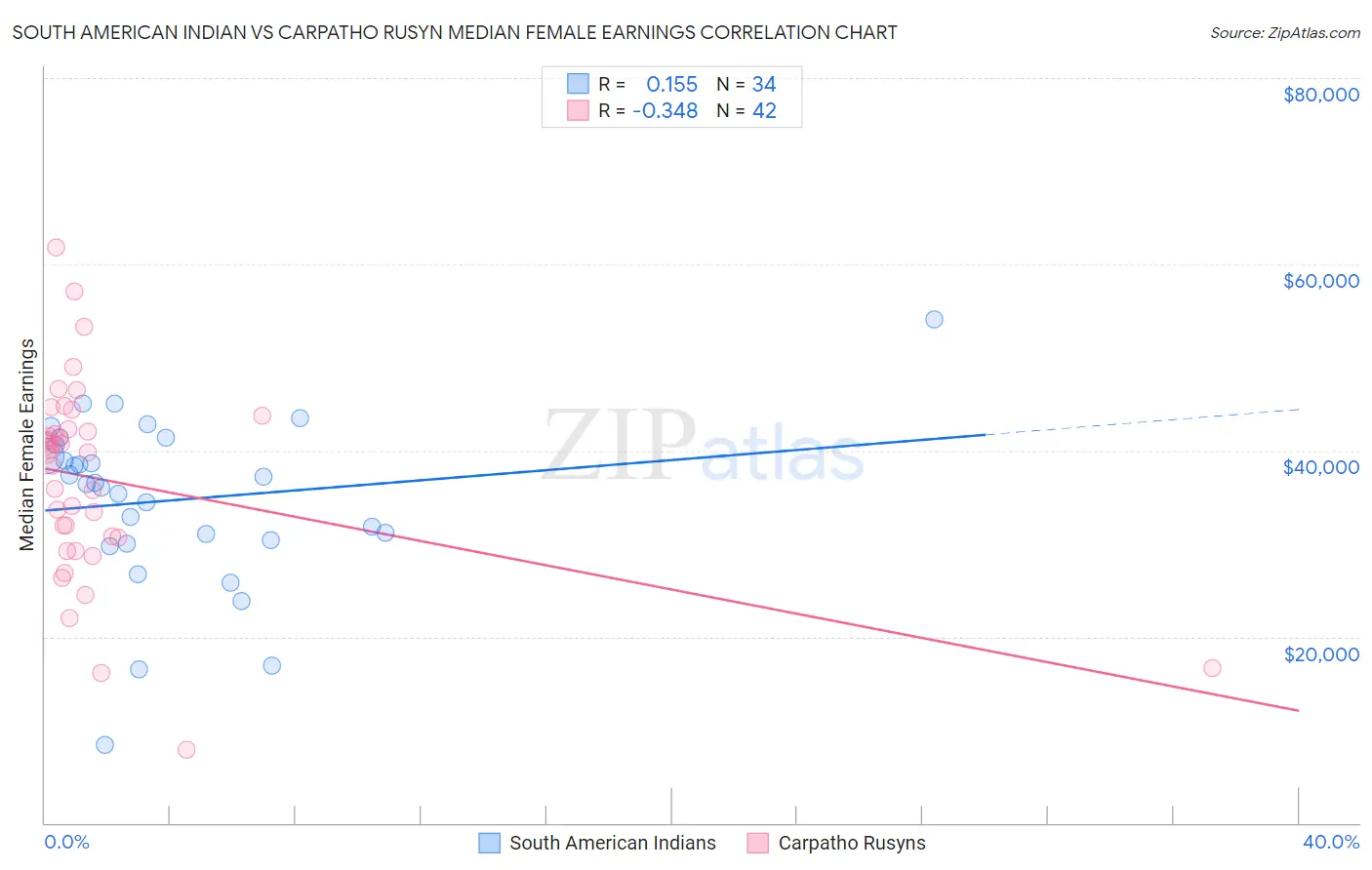 South American Indian vs Carpatho Rusyn Median Female Earnings