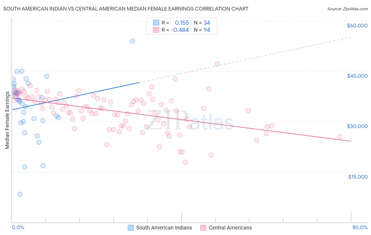 South American Indian vs Central American Median Female Earnings
