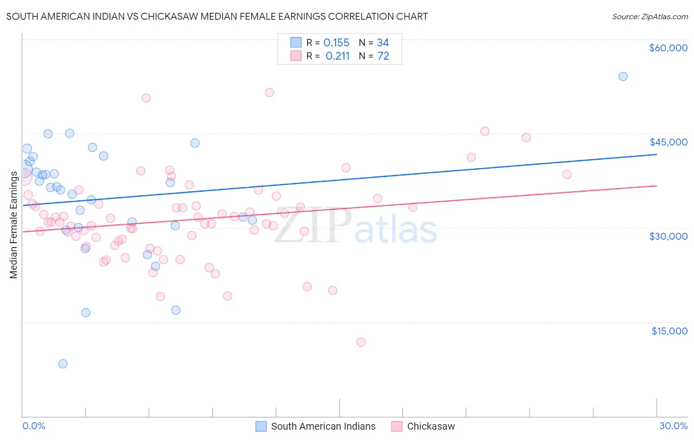 South American Indian vs Chickasaw Median Female Earnings