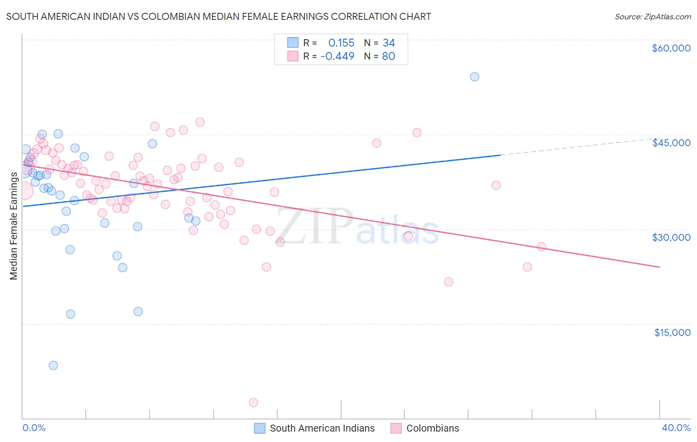 South American Indian vs Colombian Median Female Earnings