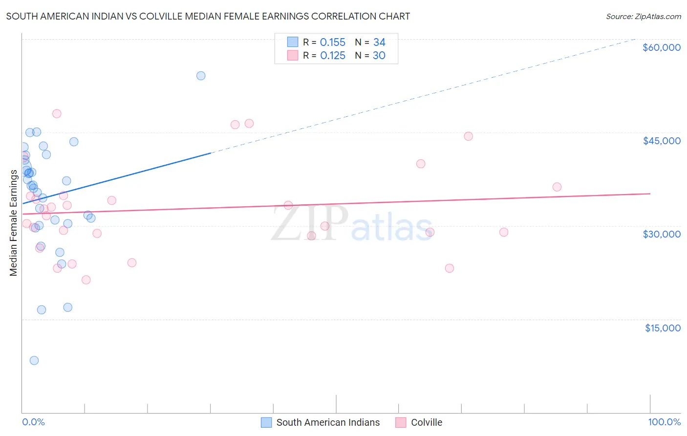 South American Indian vs Colville Median Female Earnings