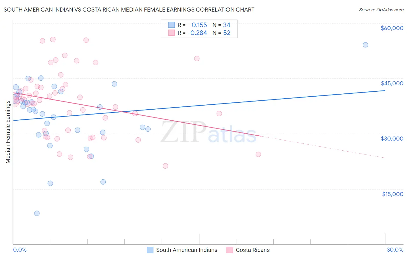 South American Indian vs Costa Rican Median Female Earnings