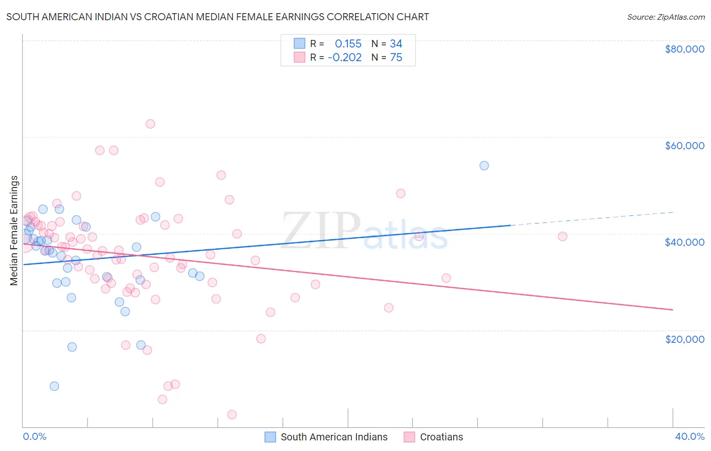 South American Indian vs Croatian Median Female Earnings