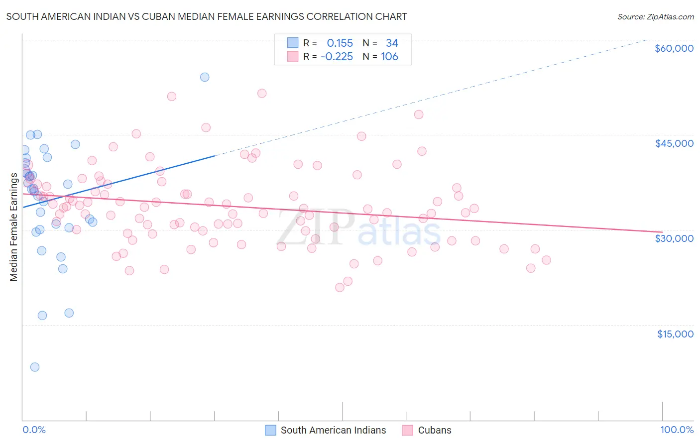 South American Indian vs Cuban Median Female Earnings