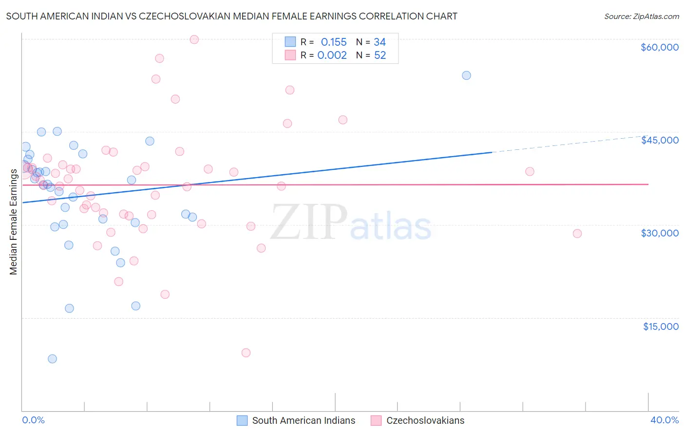 South American Indian vs Czechoslovakian Median Female Earnings