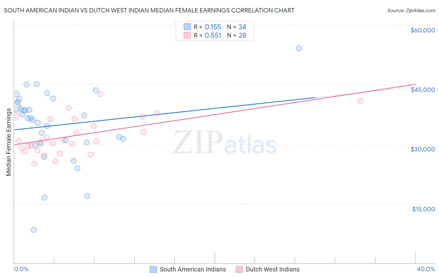 South American Indian vs Dutch West Indian Median Female Earnings