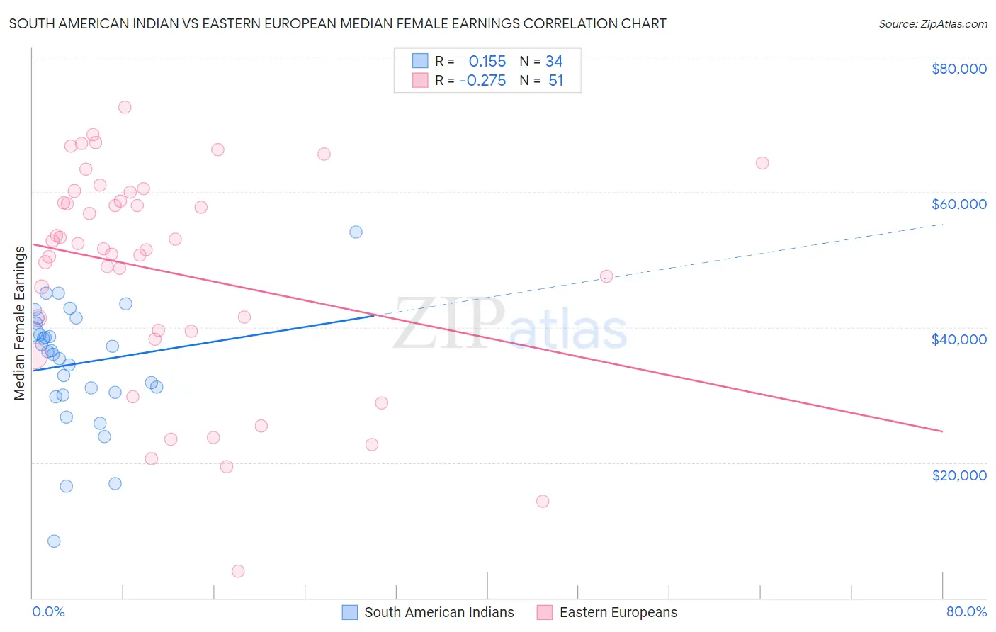 South American Indian vs Eastern European Median Female Earnings