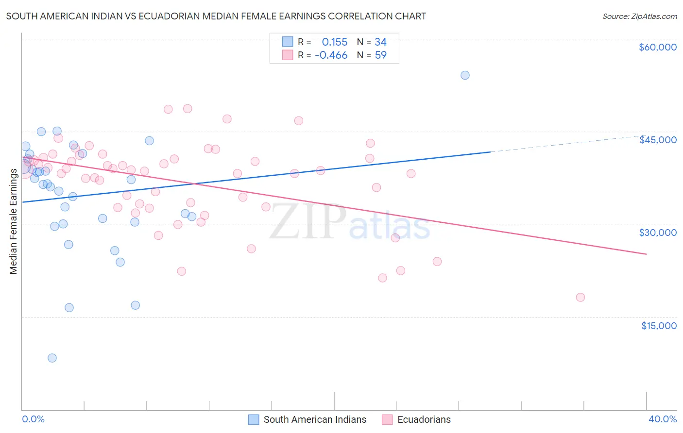 South American Indian vs Ecuadorian Median Female Earnings