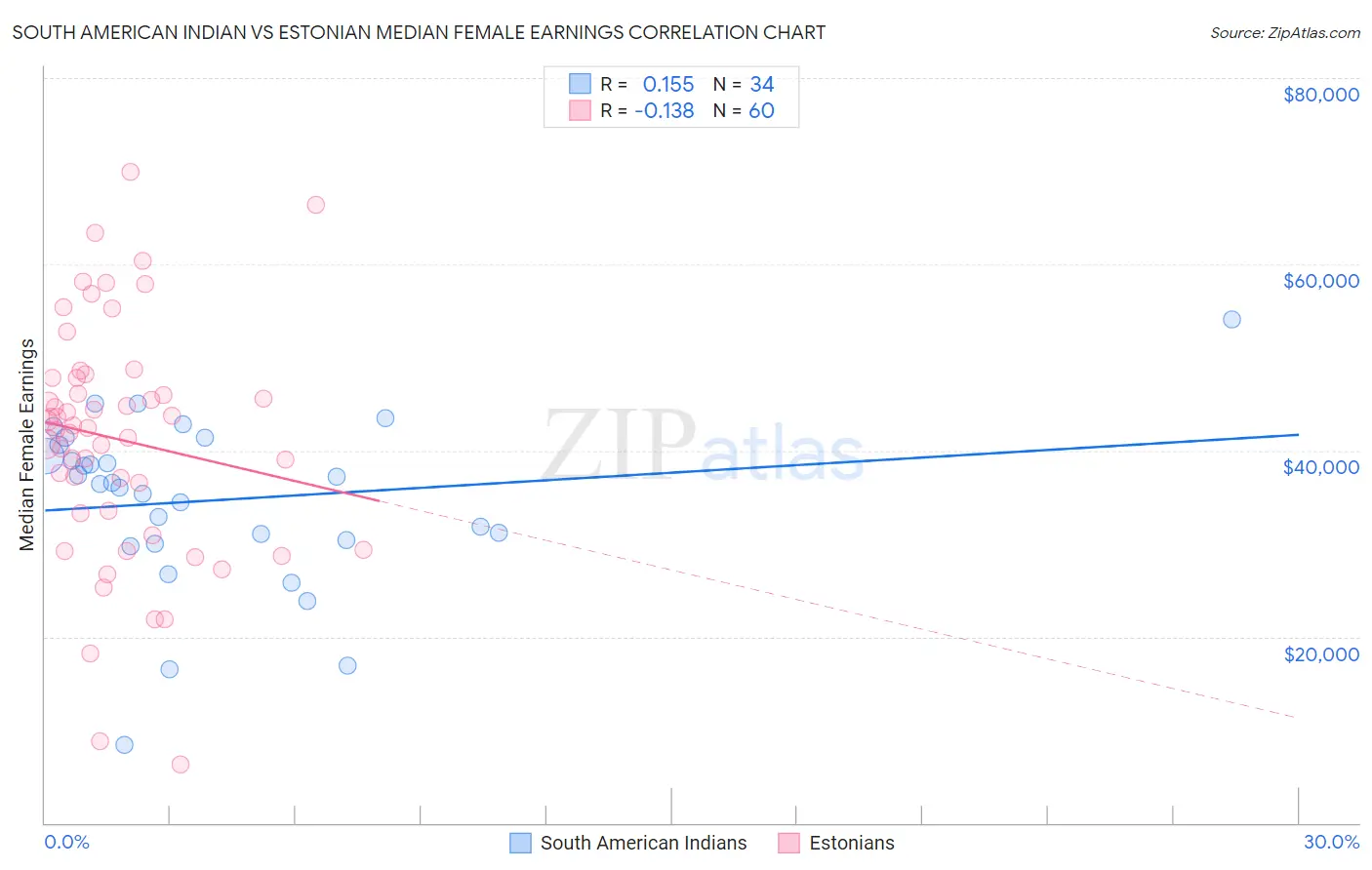 South American Indian vs Estonian Median Female Earnings