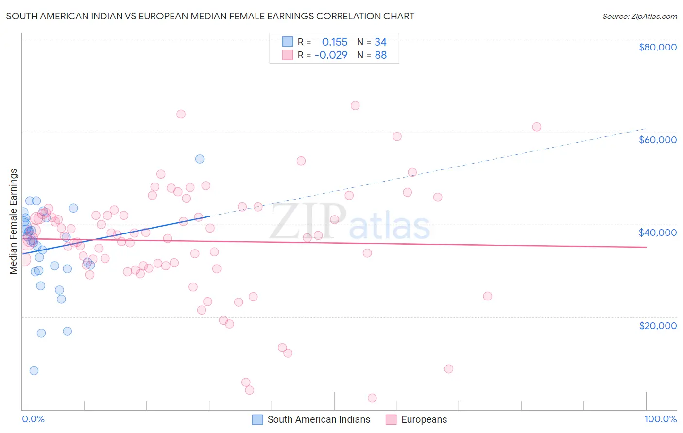 South American Indian vs European Median Female Earnings