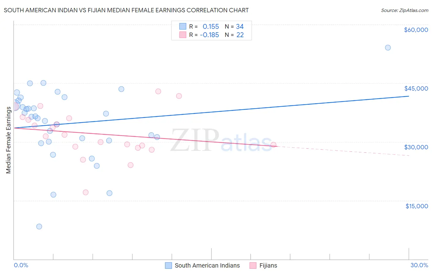 South American Indian vs Fijian Median Female Earnings