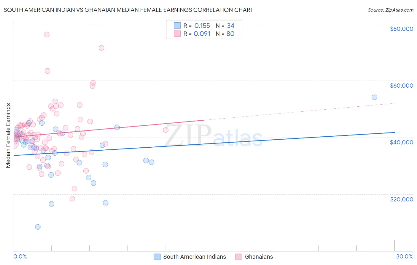 South American Indian vs Ghanaian Median Female Earnings
