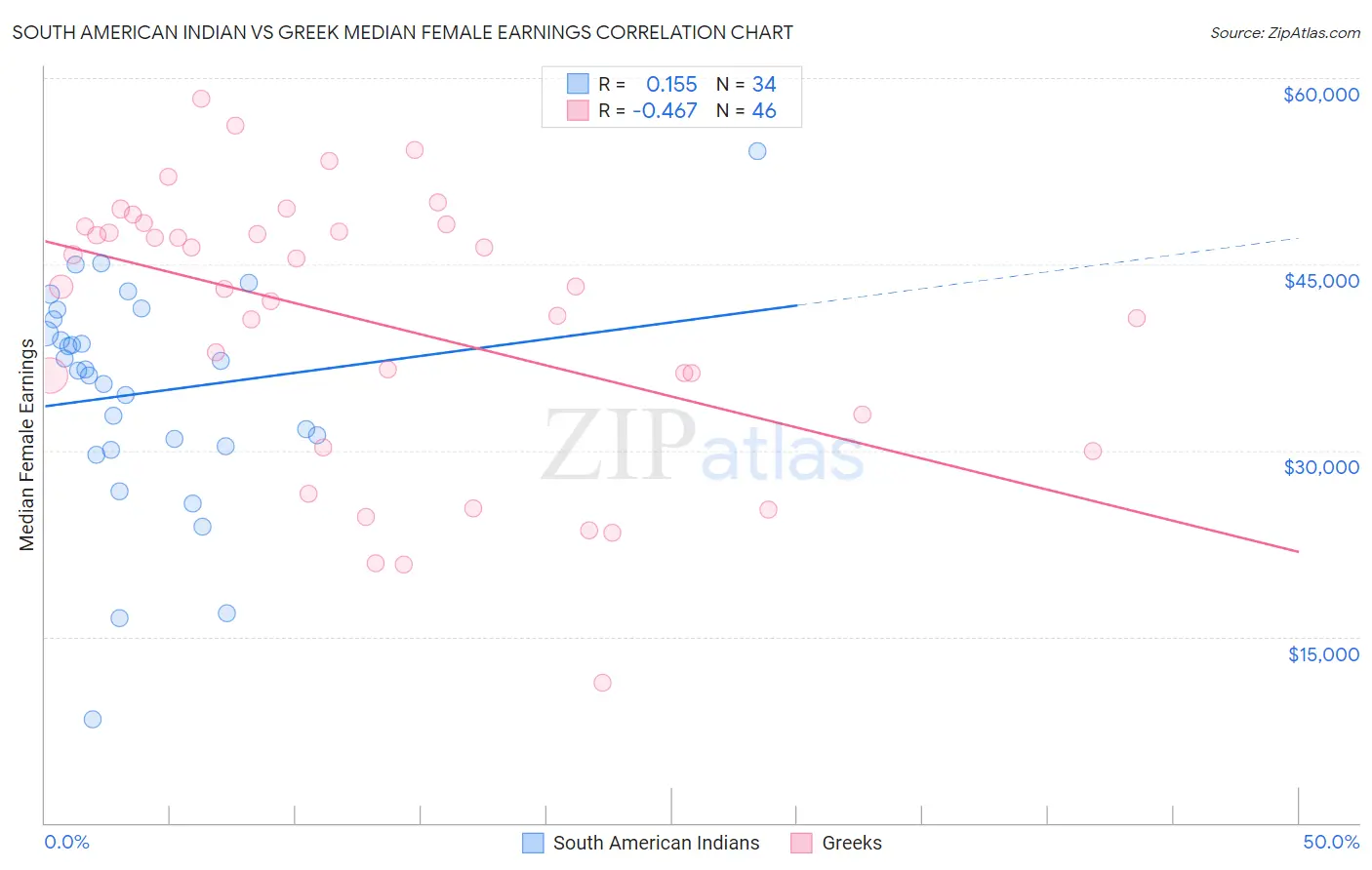 South American Indian vs Greek Median Female Earnings