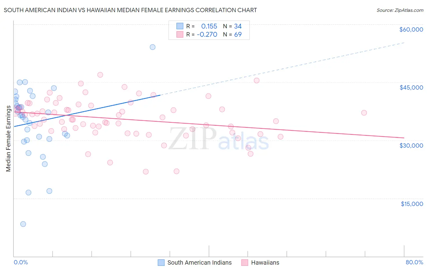 South American Indian vs Hawaiian Median Female Earnings