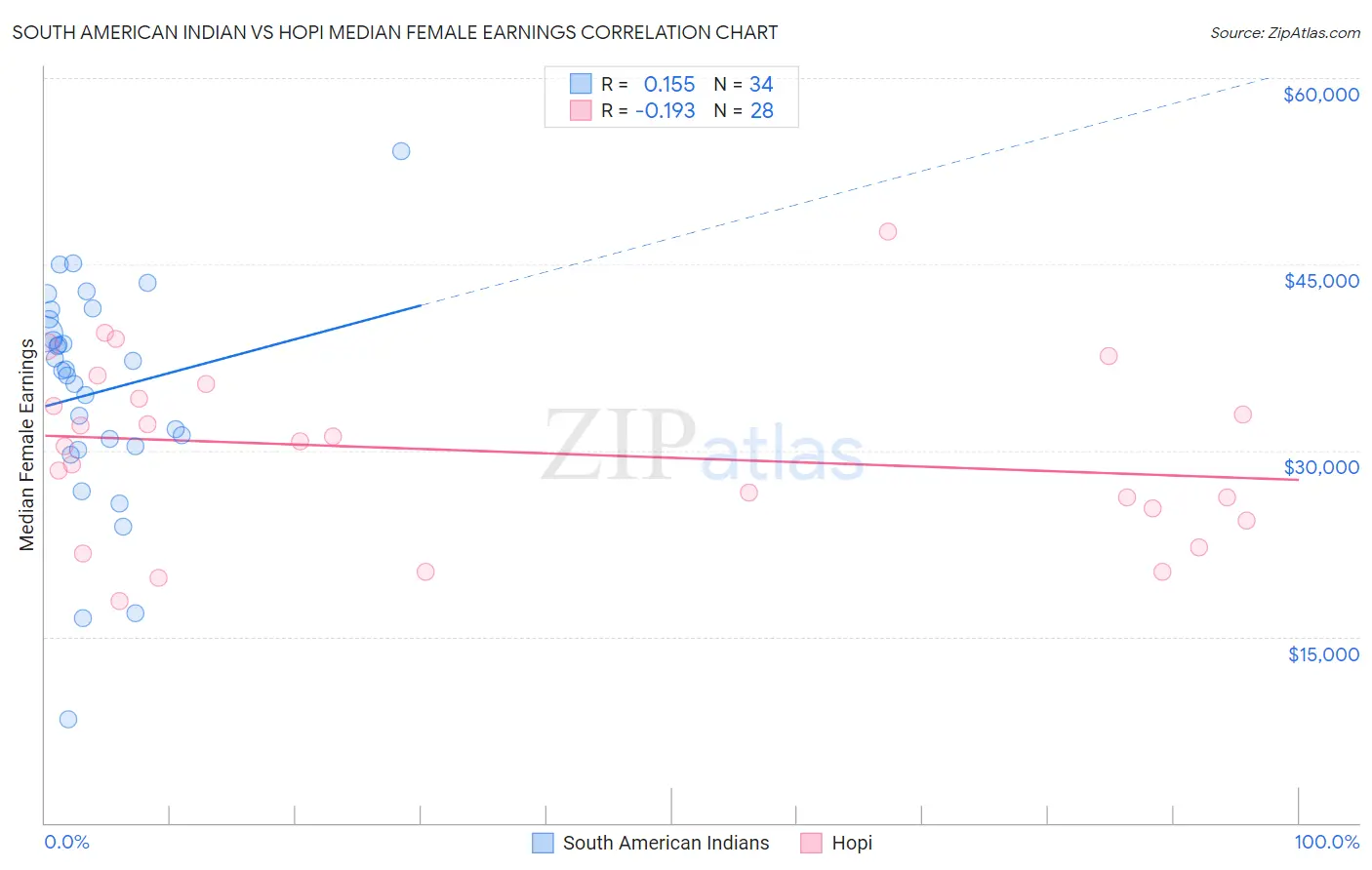 South American Indian vs Hopi Median Female Earnings