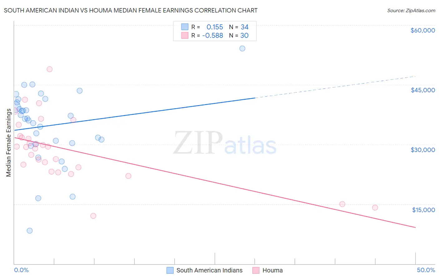 South American Indian vs Houma Median Female Earnings