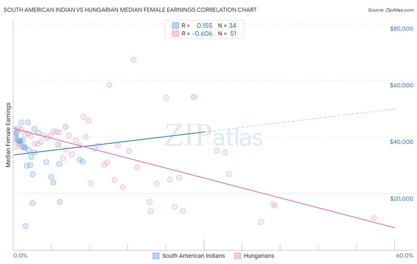 South American Indian vs Hungarian Median Female Earnings