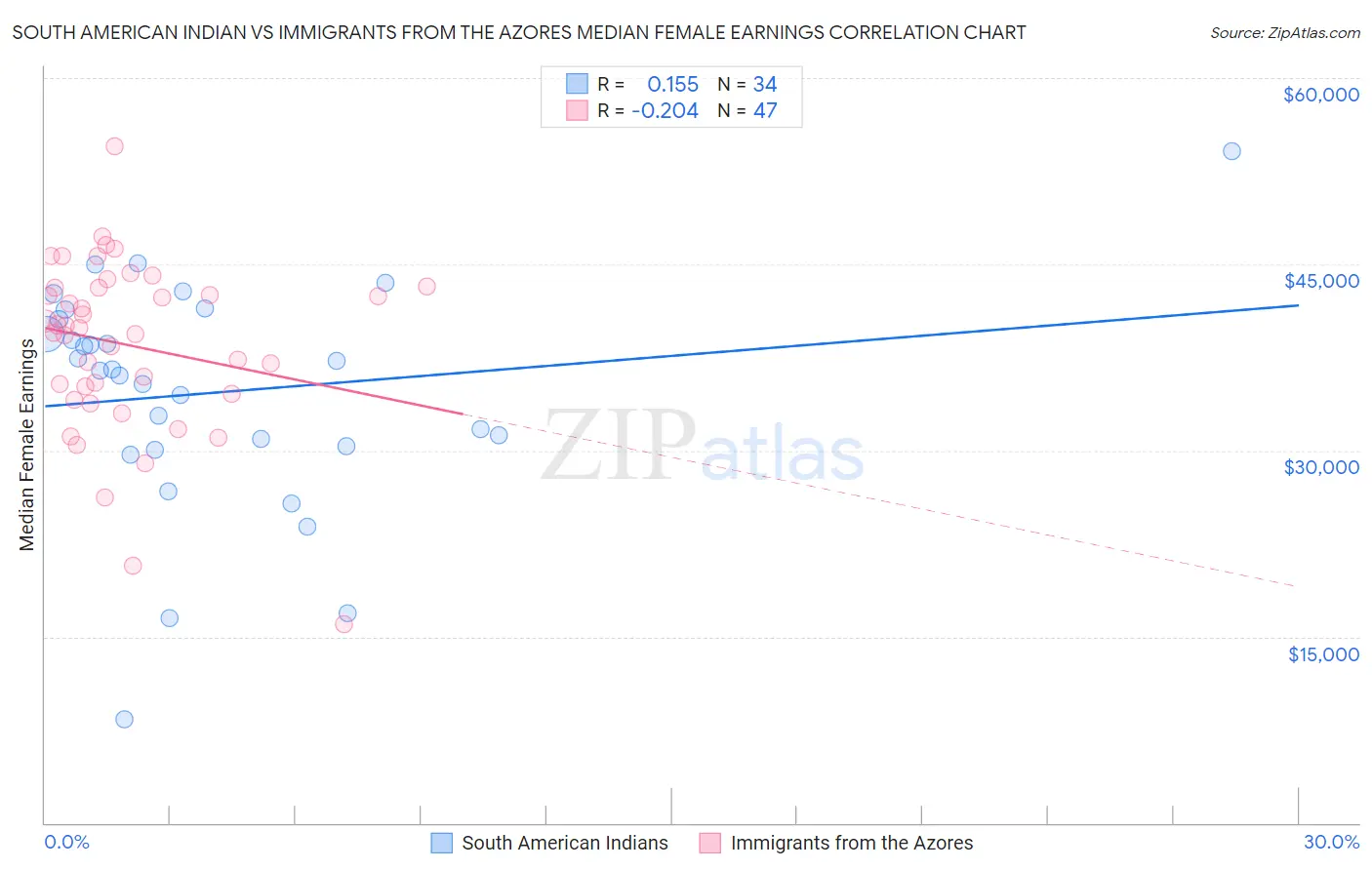South American Indian vs Immigrants from the Azores Median Female Earnings