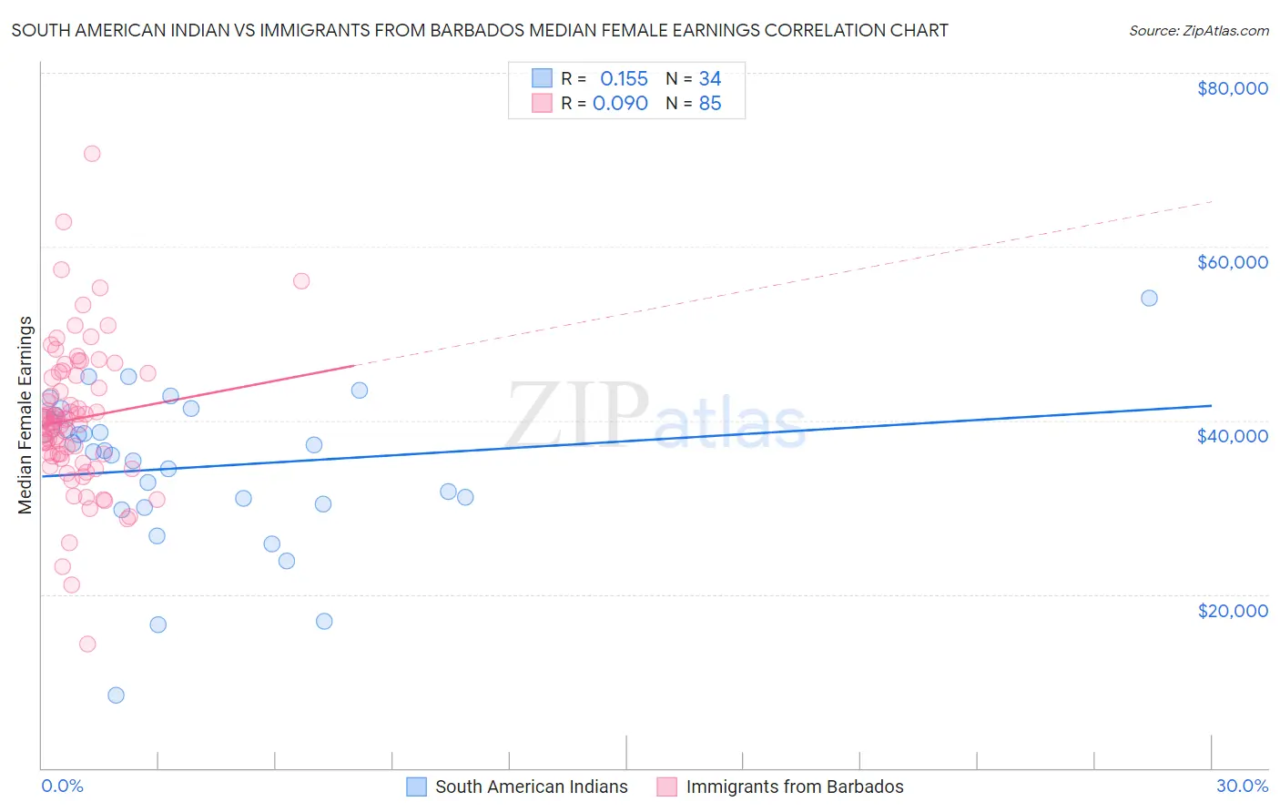 South American Indian vs Immigrants from Barbados Median Female Earnings