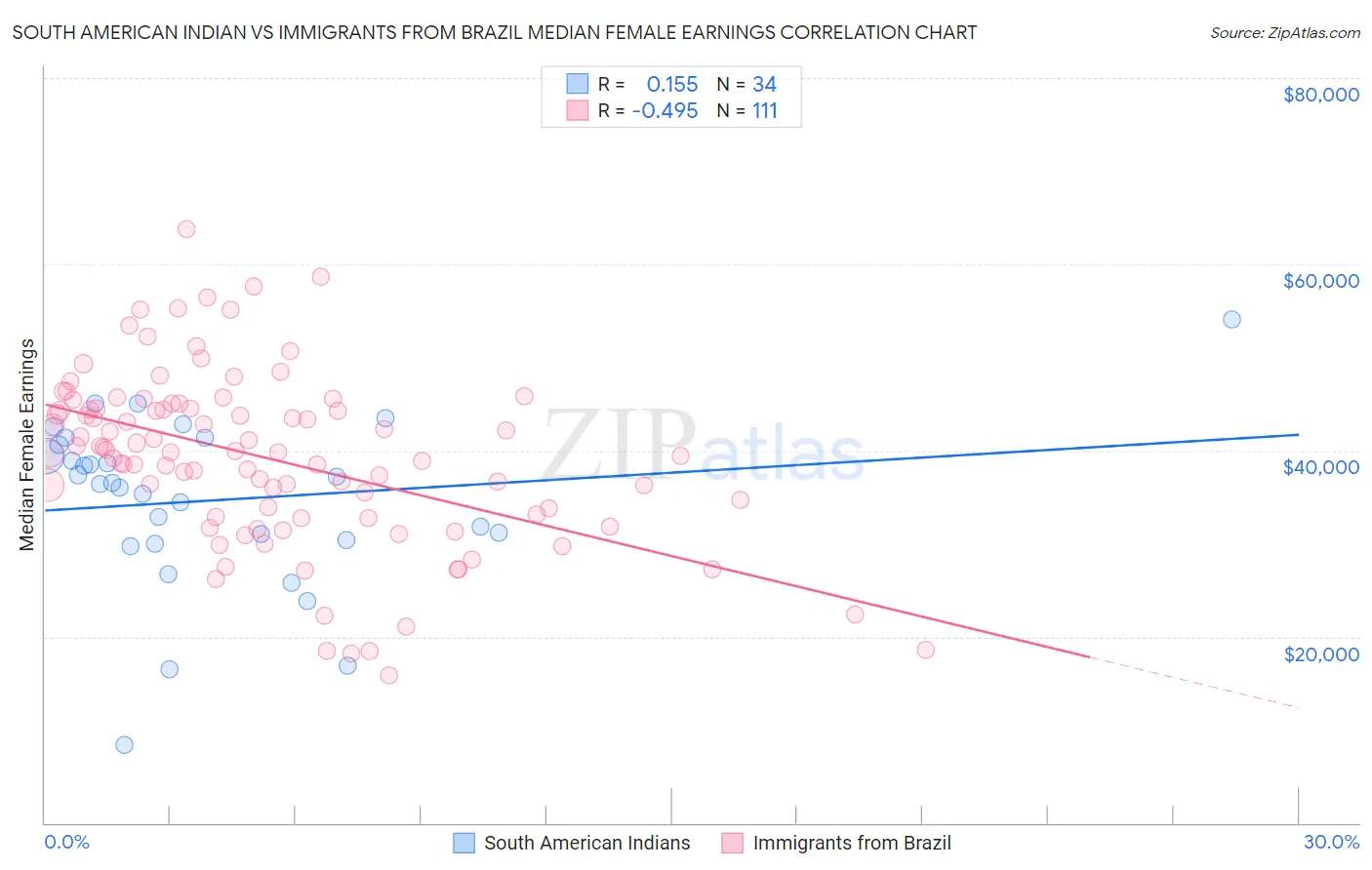 South American Indian vs Immigrants from Brazil Median Female Earnings