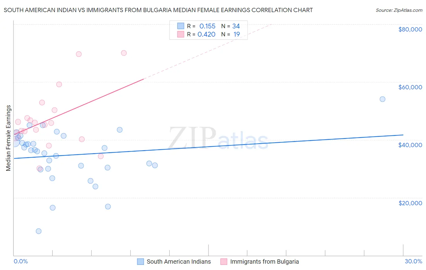 South American Indian vs Immigrants from Bulgaria Median Female Earnings