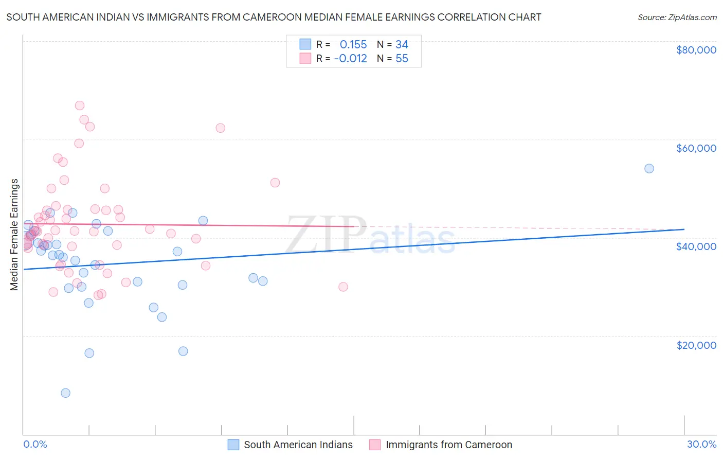 South American Indian vs Immigrants from Cameroon Median Female Earnings