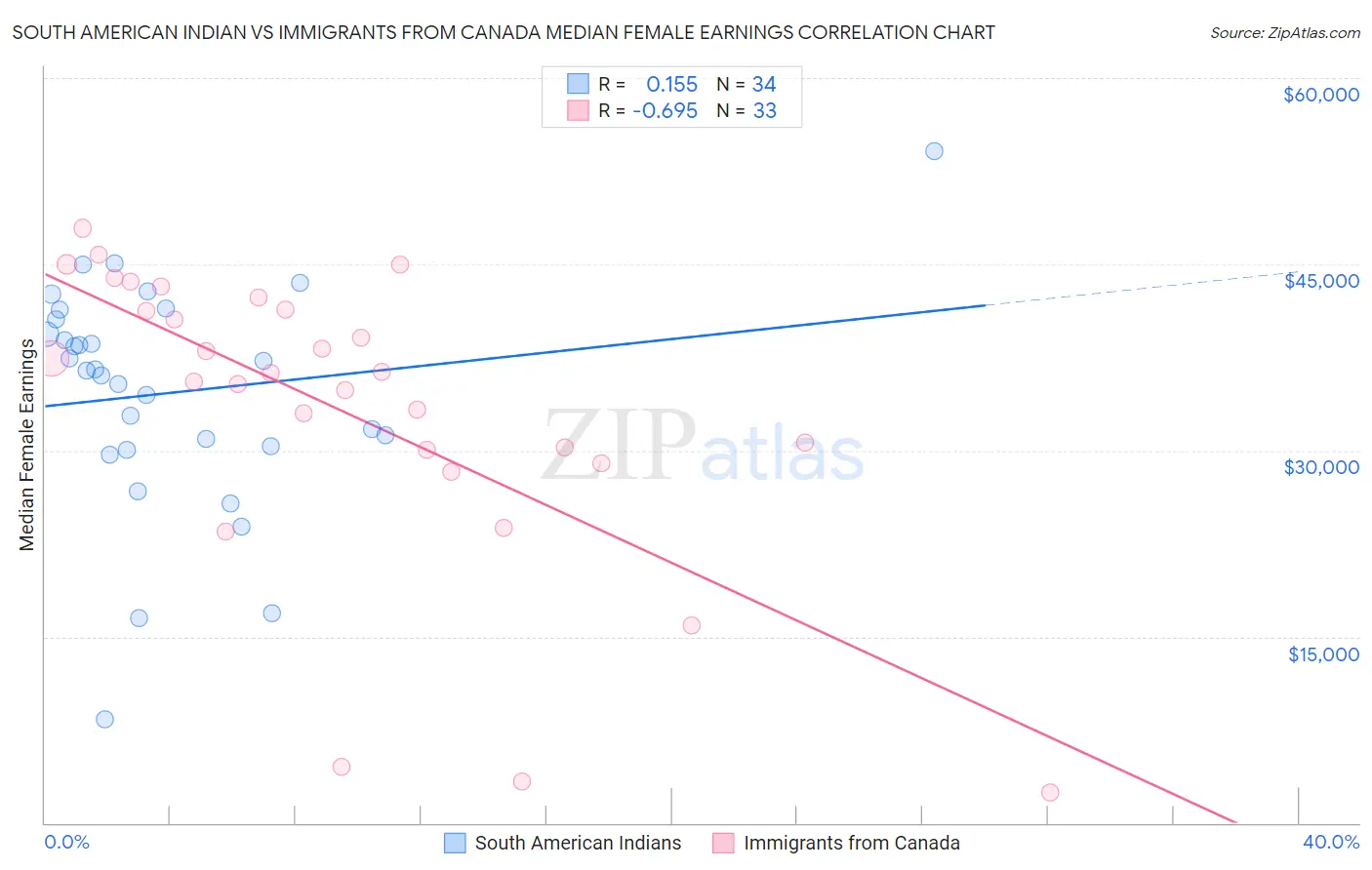 South American Indian vs Immigrants from Canada Median Female Earnings