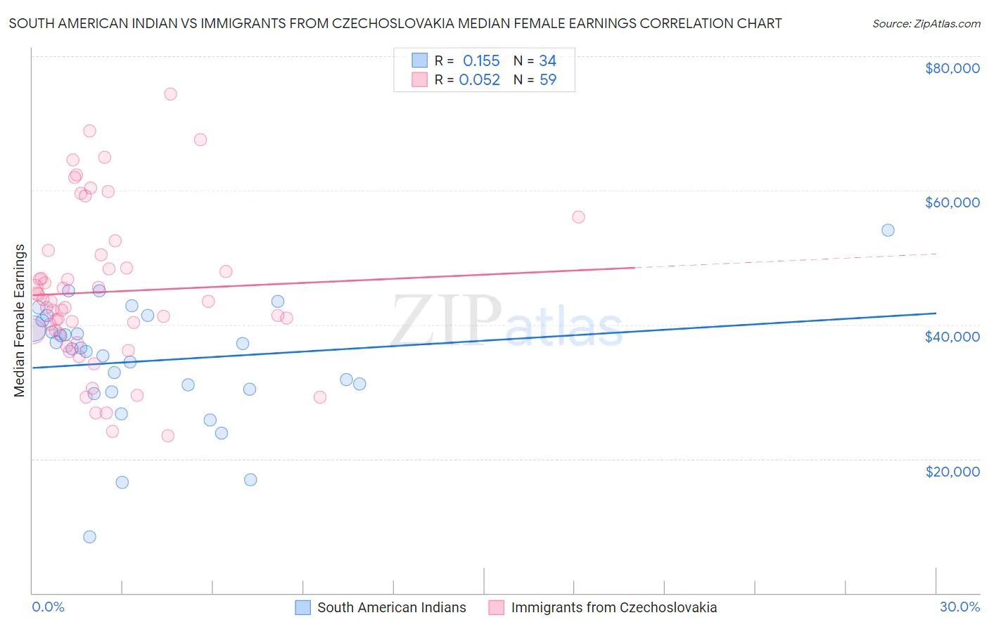 South American Indian vs Immigrants from Czechoslovakia Median Female Earnings