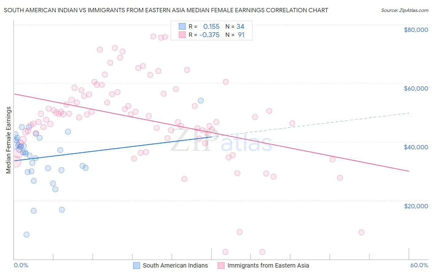 South American Indian vs Immigrants from Eastern Asia Median Female Earnings