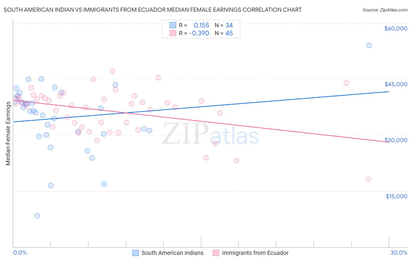 South American Indian vs Immigrants from Ecuador Median Female Earnings