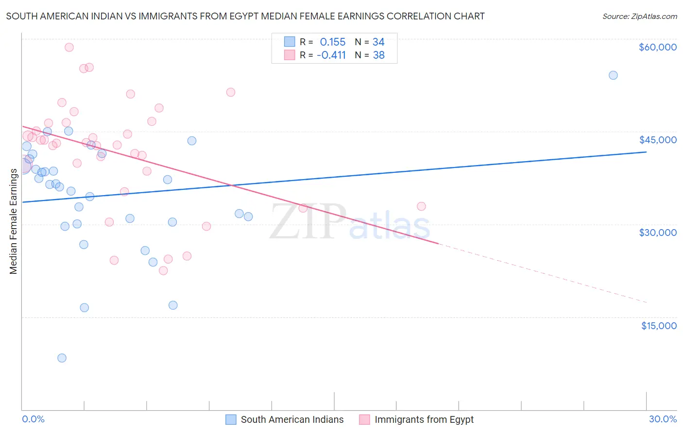 South American Indian vs Immigrants from Egypt Median Female Earnings