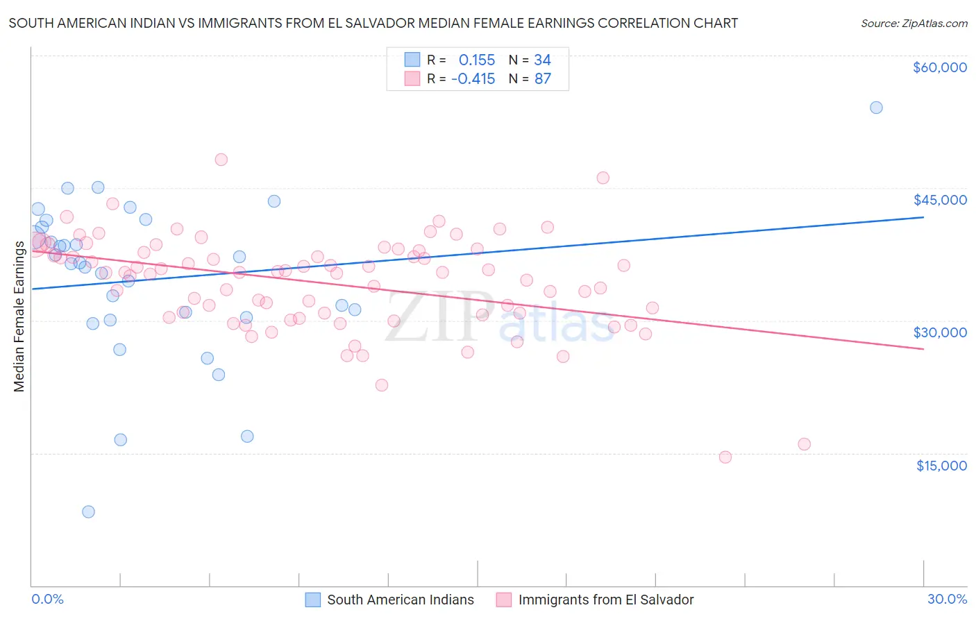 South American Indian vs Immigrants from El Salvador Median Female Earnings